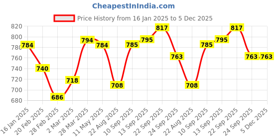 firstcry.com Mark & Mia Half Sleeves Solid Colour Collared Front Open Romper with Crocodile Patch - Light Blue mark & mia Price History Graph from 16 Jan 2025 to 4 Dec 2025