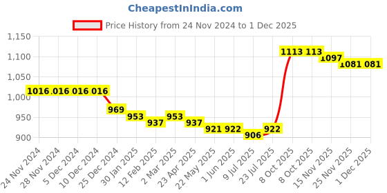 firstcry.com Mark & Mia Half Sleeves Solid Colour Party Romper with Attached Waist Coat & Bow - Pink mark & mia Price History Graph from 24 Nov 2024 to 30 Nov 2025