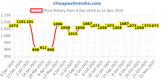 firstcry.com Mark & Mia Half Sleeves Solid Colour Party Romper with Attached Waist Coat & Bow - Tan mark & mia Price History Graph from 4 Dec 2024 to 22 Nov 2025