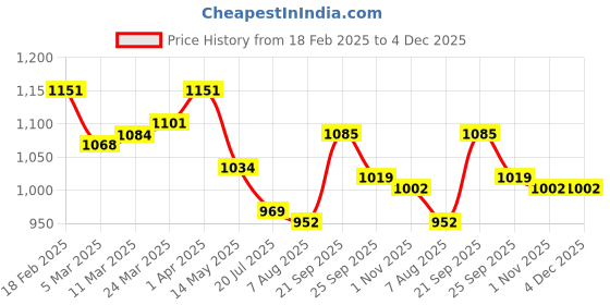 firstcry.com Mark & Mia Half Sleeves Solid Colour Party Shirt & Shorts With Bow Applique - Light Blue & Black mark & mia Price History Graph from 18 Feb 2025 to 4 Dec 2025