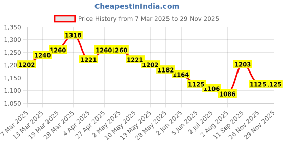firstcry.com Mark & Mia Half Sleeves Solid Colour Party Shirt & Shorts With Bow Applique - Light Blue & White mark & mia Price History Graph from 7 Mar 2025 to 26 Nov 2025
