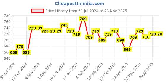 firstcry.com Mark & Mia Half Sleeves Solid Colour Party Wear Romper With Suspender & Bow Detailing - Multicolour mark & mia Price History Graph from 31 Jul 2024 to 28 Nov 2025