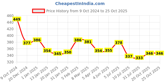 firstcry.com Mark & Mia Half Sleeves Solid Romper with Pocket Detailing - Red mark & mia Price History Graph from 9 Oct 2024 to 25 Oct 2025