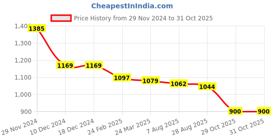 firstcry.com Mark & Mia Half Sleeves Strawberry Printed Party Frock Style Onesie with Lace Detailing - Fuschia mark & mia Price History Graph from 29 Nov 2024 to 31 Oct 2025
