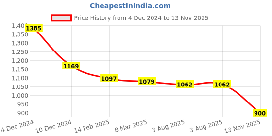 firstcry.com Mark & Mia Half Sleeves Strawberry Printed Party Frock Style Onesie with Lace Detailing - Fuschia mark & mia Price History Graph from 4 Dec 2024 to 13 Nov 2025
