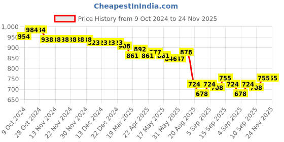 firstcry.com Mark & Mia Half Sleeves Striped Knee Length Party Romper with Suspender & Bow  - Blue mark & mia Price History Graph from 9 Oct 2024 to 24 Nov 2025