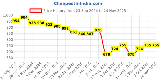firstcry.com Mark & Mia Half Sleeves Striped Knee Length Party Romper with Suspender & Bow  - Blue mark & mia Price History Graph from 23 Sep 2024 to 24 Nov 2025