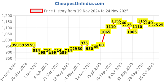 firstcry.com Mark & Mia Half Sleeves Striped Party Onesie with Shorts & Bow - Pink mark & mia Price History Graph from 19 Nov 2024 to 23 Nov 2025