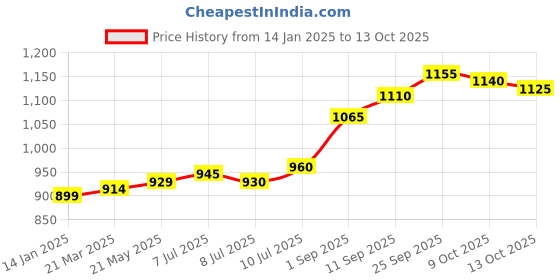 firstcry.com Mark & Mia Half Sleeves Striped Party Onesie with Shorts & Bow - Pink mark & mia Price History Graph from 14 Jan 2025 to 13 Oct 2025