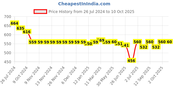 firstcry.com Mark & Mia Half Sleeves Striped Party Romper with Bow Tie - Red mark & mia Price History Graph from 26 Jul 2024 to 10 Oct 2025