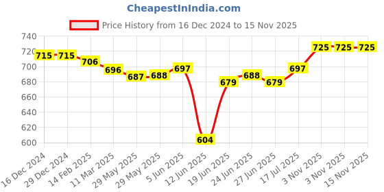 firstcry.com Mark & Mia Half Sleeves Striped PartyShirt & Shorts Set with Suspender & Bow - Multicolour mark & mia Price History Graph from 16 Dec 2024 to 15 Nov 2025