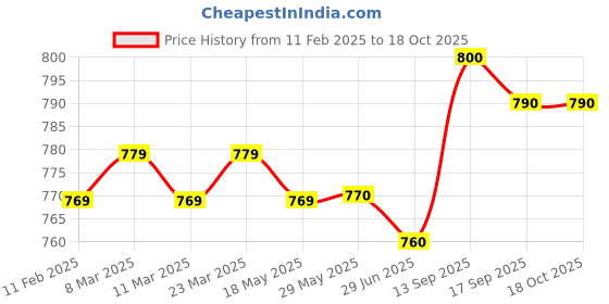 firstcry.com Mark & Mia Half Sleeves Striped Romper with Attached T-Shirt & Front Pocket - Blue mark & mia Price History Graph from 11 Feb 2025 to 18 Oct 2025