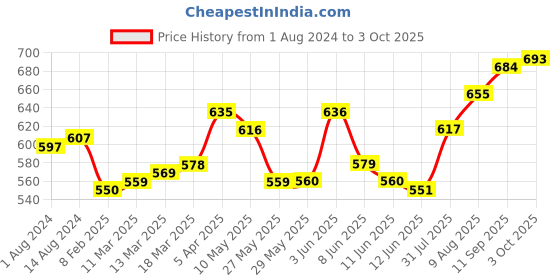 firstcry.com Mark & Mia Half Sleeves Striped Romper With Bow -  Blue mark & mia Price History Graph from 1 Aug 2024 to 3 Oct 2025