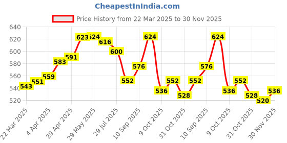 firstcry.com Mark & Mia Half Sleeves Stripes Party Romper With Bow Detailing - Blue & White mark & mia Price History Graph from 22 Mar 2025 to 30 Nov 2025