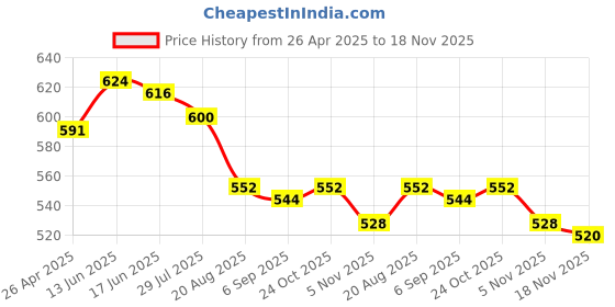 firstcry.com Mark & Mia Half Sleeves Stripes Party Romper With Bow Detailing - Blue & White mark & mia Price History Graph from 26 Apr 2025 to 18 Nov 2025