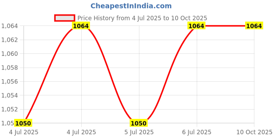 firstcry.com Mark & Mia Half Sleeves Textured Frock - Light Blue mark & mia Price History Graph from 4 Jul 2025 to 10 Oct 2025