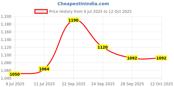 firstcry.com Mark & Mia Half Sleeves Textured Frock - Light Blue mark & mia Price History Graph from 9 Jul 2025 to 12 Oct 2025