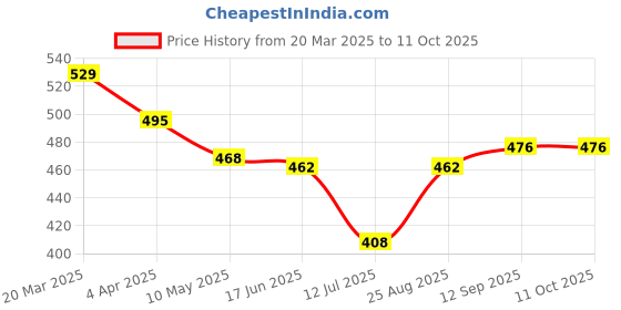 firstcry.com Mark & Mia Half Sleeves Tie Dye Top with Knot Detailing - Light Blue mark & mia Price History Graph from 20 Mar 2025 to 10 Oct 2025