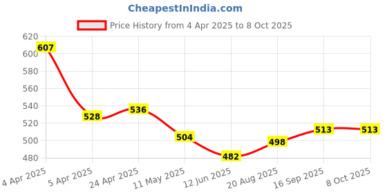 firstcry.com Mark & Mia Half Sleeves Tie Dye Top with Knot Detailing - Light Blue mark & mia Price History Graph from 4 Apr 2025 to 7 Oct 2025