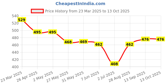 firstcry.com Mark & Mia Half Sleeves Tie Dye Top with Knot Detailing - Light Blue mark & mia Price History Graph from 23 Mar 2025 to 13 Oct 2025