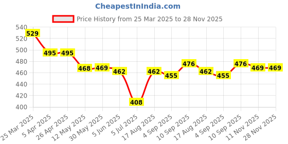 firstcry.com Mark & Mia Half Sleeves Tie Dye Top with Knot Detailing - Light Blue mark & mia Price History Graph from 25 Mar 2025 to 27 Nov 2025