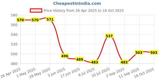 firstcry.com Mark & Mia Half Sleeves Tie Dye Top with Knot Detailing - Pink mark & mia Price History Graph from 26 Apr 2025 to 16 Oct 2025
