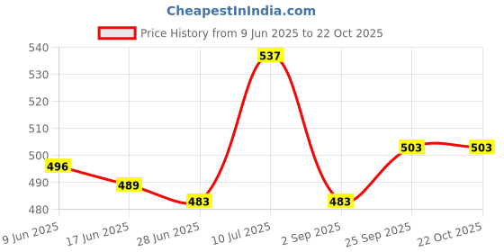 firstcry.com Mark & Mia Half Sleeves Tie Dye Top with Knot Detailing - Pink mark & mia Price History Graph from 9 Jun 2025 to 22 Oct 2025