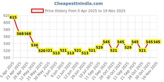 firstcry.com Mark & Mia Half Sleeves Tie Dye Top with Knot Detailing - Pink mark & mia Price History Graph from 5 Apr 2025 to 19 Nov 2025