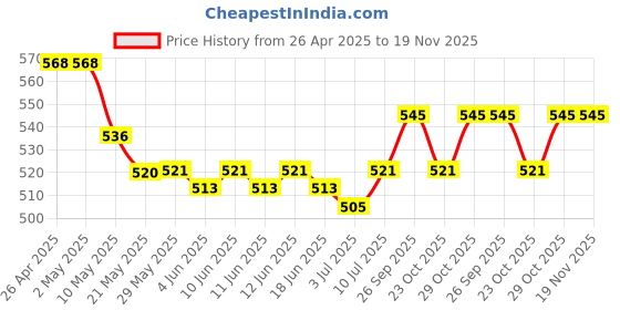 firstcry.com Mark & Mia Half Sleeves Tie Dye Top with Knot Detailing - Pink mark & mia Price History Graph from 26 Apr 2025 to 19 Nov 2025