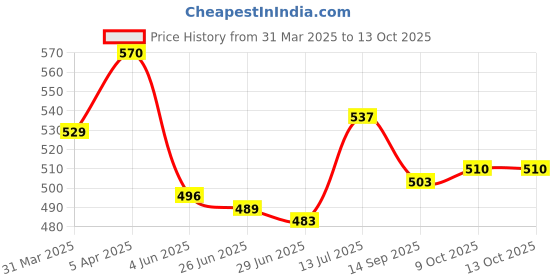 firstcry.com Mark & Mia Half Sleeves Tie Dye Top with Knot Detailing - Pink mark & mia Price History Graph from 31 Mar 2025 to 13 Oct 2025