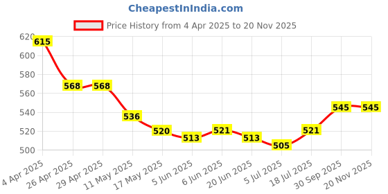 firstcry.com Mark & Mia Half Sleeves Tie Dye Top with Knot Detailing - Pink mark & mia Price History Graph from 4 Apr 2025 to 18 Nov 2025