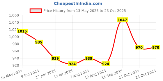 firstcry.com Mark & Mia Half Sleeves Tiered Party Frock - Pink mark & mia Price History Graph from 13 May 2025 to 23 Oct 2025
