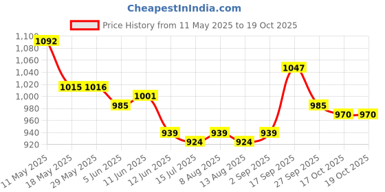 firstcry.com Mark & Mia Half Sleeves Tiered Party Frock - Pink mark & mia Price History Graph from 11 May 2025 to 17 Oct 2025