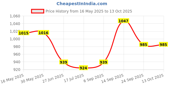 firstcry.com Mark & Mia Half Sleeves Tiered Party Frock - Pink mark & mia Price History Graph from 16 May 2025 to 12 Oct 2025
