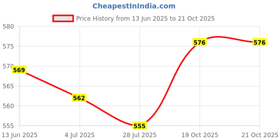firstcry.com Mark & Mia Half Sleeves Top with Frill Detailing - Red mark & mia Price History Graph from 13 Jun 2025 to 21 Oct 2025