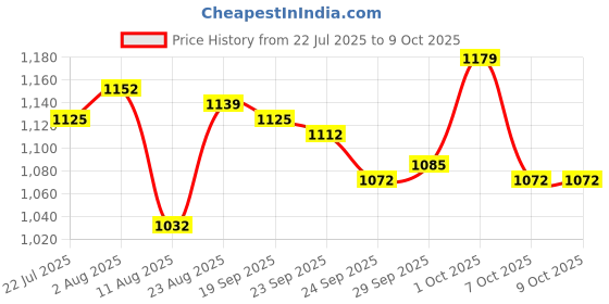 firstcry.com Mark & Mia Half Sleeves Two Piece Swimsuit With Fish Print & Cap - Blue mark & mia Price History Graph from 22 Jul 2025 to 9 Oct 2025