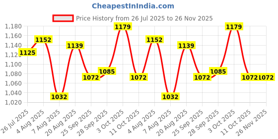 firstcry.com Mark & Mia Half Sleeves Two Piece Swimsuit With Fish Print & Cap - Blue mark & mia Price History Graph from 26 Jul 2025 to 26 Nov 2025