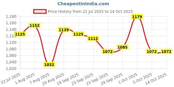 firstcry.com Mark & Mia Half Sleeves Two Piece Swimsuit With Fish Print & Cap - Blue mark & mia Price History Graph from 22 Jul 2025 to 13 Oct 2025
