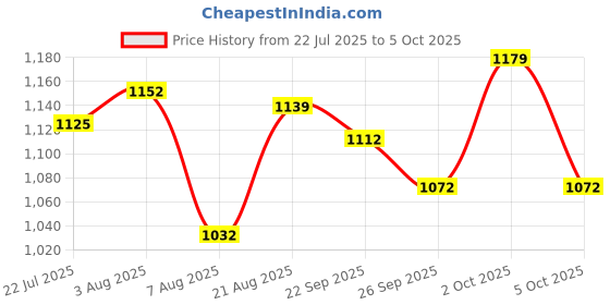 firstcry.com Mark & Mia Half Sleeves Two Piece Swimsuit With Fish Print & Cap - Blue mark & mia Price History Graph from 22 Jul 2025 to 5 Oct 2025