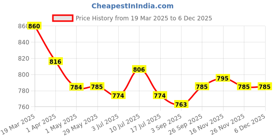 firstcry.com Mark & Mia Half Sleeves Two Piece Swimsuit with Goggles Print- Pink mark & mia Price History Graph from 19 Mar 2025 to 5 Dec 2025
