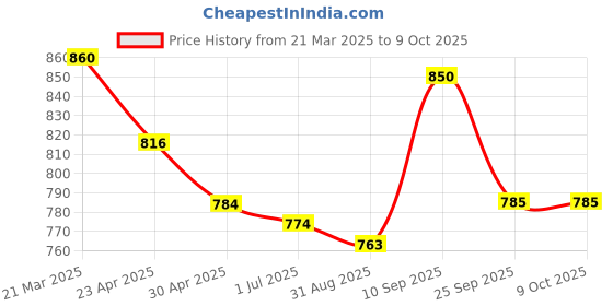 firstcry.com Mark & Mia Half Sleeves Two Piece Swimsuit with Goggles Print- Pink mark & mia Price History Graph from 21 Mar 2025 to 8 Oct 2025