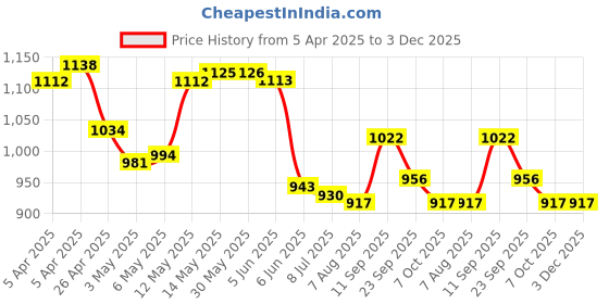 firstcry.com Mark & Mia Half Sleeves Two Piece Swimsuit with Logo Print - Navy Blue mark & mia Price History Graph from 5 Apr 2025 to 3 Dec 2025