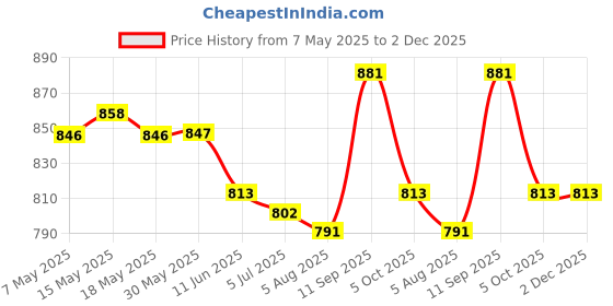 firstcry.com Mark & Mia Half Sleeves Two Piece Swimsuit with Logo Print - Navy Blue mark & mia Price History Graph from 7 May 2025 to 2 Dec 2025