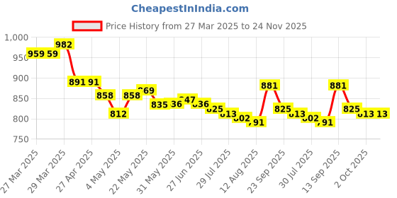 firstcry.com Mark & Mia Half Sleeves Two Piece Swimsuit With Swimming Cap - Blue mark & mia Price History Graph from 27 Mar 2025 to 24 Nov 2025