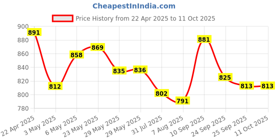 firstcry.com Mark & Mia Half Sleeves Two Piece Swimsuit With Swimming Cap - Blue mark & mia Price History Graph from 22 Apr 2025 to 10 Oct 2025