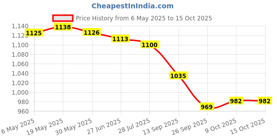 firstcry.com Mark & Mia Half Sleeves Two Piece Swimsuit With Swimming Cap - Blue mark & mia Price History Graph from 6 May 2025 to 14 Oct 2025