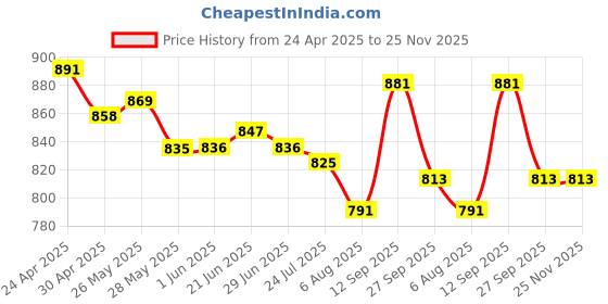 firstcry.com Mark & Mia Half Sleeves Two Piece Swimsuit With Swimming Cap - Blue mark & mia Price History Graph from 24 Apr 2025 to 25 Nov 2025