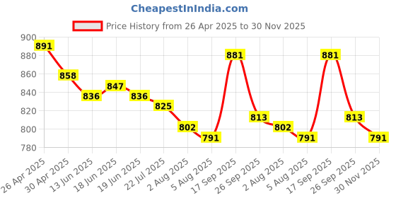 firstcry.com Mark & Mia Half Sleeves Two Piece Swimsuit With Swimming Cap - Blue mark & mia Price History Graph from 26 Apr 2025 to 30 Nov 2025