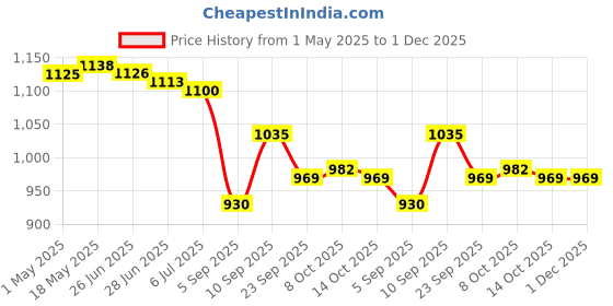 firstcry.com Mark & Mia Half Sleeves Two Piece Swimsuit With Swimming Cap - Blue mark & mia Price History Graph from 1 May 2025 to 30 Nov 2025