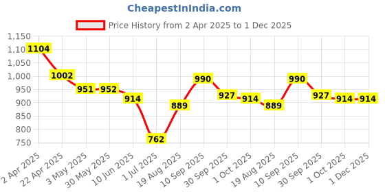 firstcry.com Mark & Mia Half Sleeves V Cut Swimsuit With Bow & Polka Dot Print - Yellow mark & mia Price History Graph from 2 Apr 2025 to 1 Dec 2025